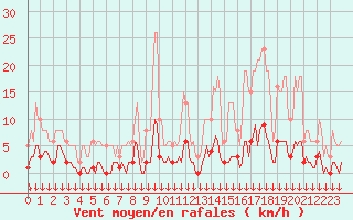 Courbe de la force du vent pour Roujan (34)