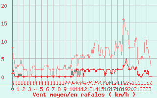 Courbe de la force du vent pour Sisteron (04)