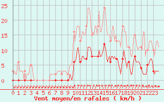 Courbe de la force du vent pour Nris-les-Bains (03)