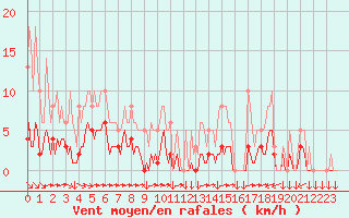 Courbe de la force du vent pour Saint-Yrieix-le-Djalat (19)