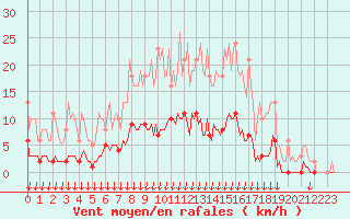 Courbe de la force du vent pour Verngues - Hameau de Cazan (13)