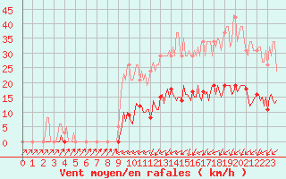 Courbe de la force du vent pour Sain-Bel (69)