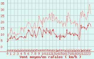 Courbe de la force du vent pour Avril (54)