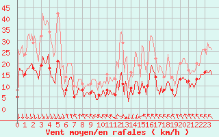 Courbe de la force du vent pour Concoules - La Bise (30)