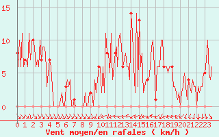 Courbe de la force du vent pour Orschwiller (67)