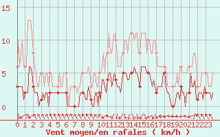 Courbe de la force du vent pour Vanclans (25)