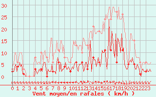 Courbe de la force du vent pour Douzens (11)