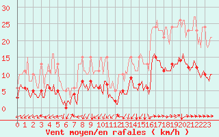 Courbe de la force du vent pour Neufchef (57)