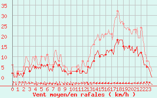 Courbe de la force du vent pour Cabestany (66)