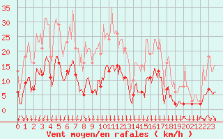 Courbe de la force du vent pour Roujan (34)