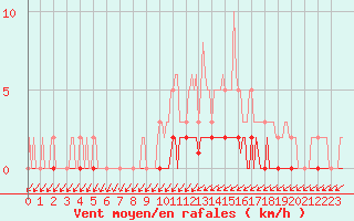 Courbe de la force du vent pour Puimisson (34)