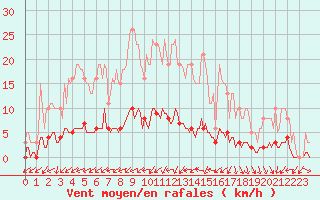 Courbe de la force du vent pour Kernascleden (56)