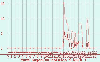 Courbe de la force du vent pour Nonaville (16)