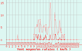 Courbe de la force du vent pour Xonrupt-Longemer (88)