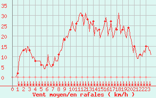 Courbe de la force du vent pour Rochegude (26)