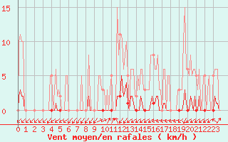 Courbe de la force du vent pour Clermont-l