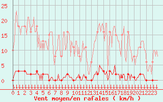 Courbe de la force du vent pour Saint-Nazaire-d