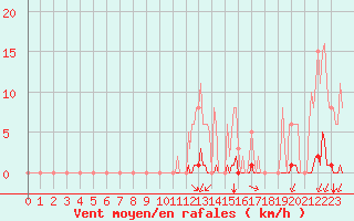 Courbe de la force du vent pour Saint-Brevin (44)