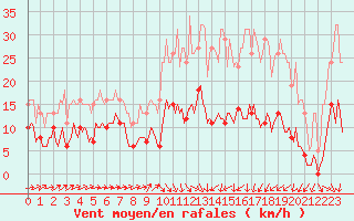 Courbe de la force du vent pour Beaucroissant (38)