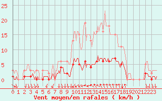 Courbe de la force du vent pour Prades-le-Lez - Le Viala (34)