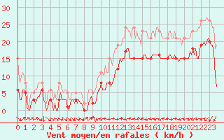 Courbe de la force du vent pour Gruissan (11)