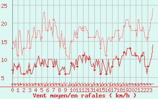 Courbe de la force du vent pour Pouzauges (85)