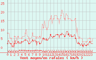 Courbe de la force du vent pour Varennes-le-Grand (71)