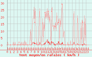 Courbe de la force du vent pour Saint-Philbert-sur-Risle (27)