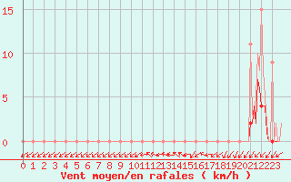 Courbe de la force du vent pour Lobbes (Be)