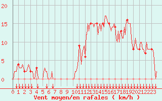 Courbe de la force du vent pour Rochegude (26)