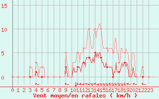 Courbe de la force du vent pour Lasne (Be)