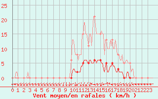 Courbe de la force du vent pour Connerr (72)