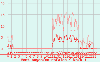 Courbe de la force du vent pour Verneuil (78)