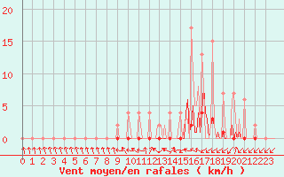 Courbe de la force du vent pour Lobbes (Be)