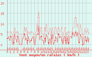 Courbe de la force du vent pour Selonnet - Chabanon (04)