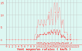 Courbe de la force du vent pour Continvoir (37)