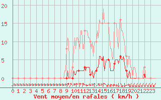 Courbe de la force du vent pour Almenches (61)