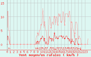 Courbe de la force du vent pour Saint-Michel-d