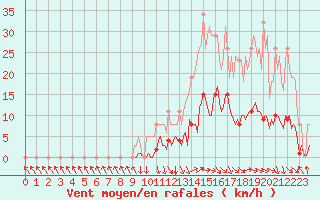 Courbe de la force du vent pour Recoubeau (26)