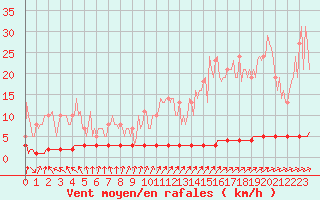 Courbe de la force du vent pour Priay (01)