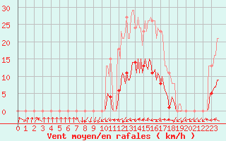 Courbe de la force du vent pour Sorcy-Bauthmont (08)