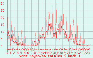 Courbe de la force du vent pour Ticheville - Le Bocage (61)
