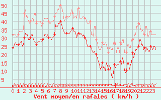 Courbe de la force du vent pour Vars - Col de Jaffueil (05)