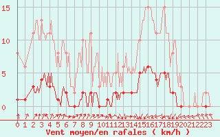 Courbe de la force du vent pour Lignerolles (03)