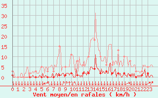 Courbe de la force du vent pour Triel-sur-Seine (78)