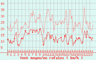 Courbe de la force du vent pour Selonnet - Chabanon (04)