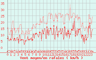 Courbe de la force du vent pour Montredon des Corbires (11)