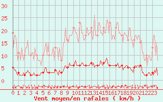 Courbe de la force du vent pour Fameck (57)