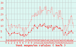 Courbe de la force du vent pour Besn (44)