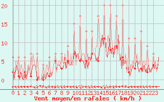 Courbe de la force du vent pour Izegem (Be)